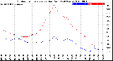 Milwaukee Weather Outdoor Temperature<br>vs Dew Point<br>(24 Hours)