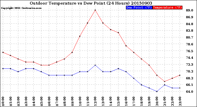 Milwaukee Weather Outdoor Temperature<br>vs Dew Point<br>(24 Hours)