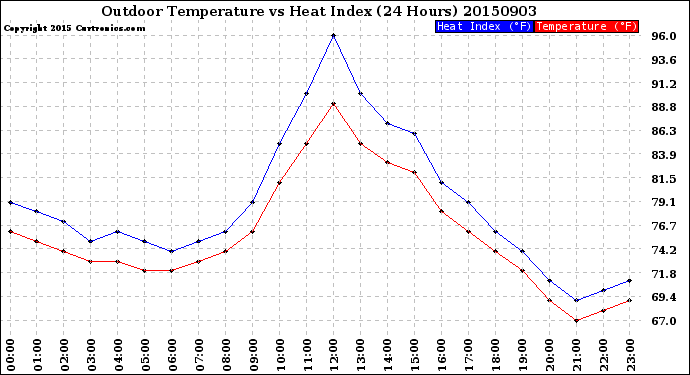 Milwaukee Weather Outdoor Temperature<br>vs Heat Index<br>(24 Hours)