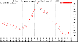 Milwaukee Weather Outdoor Temperature<br>per Hour<br>(24 Hours)