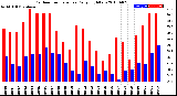 Milwaukee Weather Outdoor Temperature<br>Daily High/Low