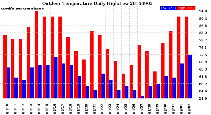 Milwaukee Weather Outdoor Temperature<br>Daily High/Low