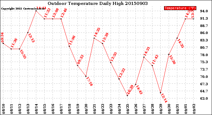 Milwaukee Weather Outdoor Temperature<br>Daily High