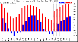 Milwaukee Weather Outdoor Temperature<br>Monthly High/Low