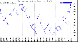 Milwaukee Weather Outdoor Temperature<br>Daily Low