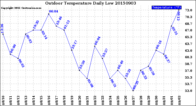 Milwaukee Weather Outdoor Temperature<br>Daily Low