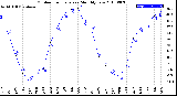 Milwaukee Weather Outdoor Temperature<br>Monthly Low