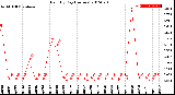 Milwaukee Weather Rain<br>By Day<br>(Inches)