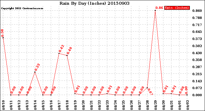Milwaukee Weather Rain<br>By Day<br>(Inches)