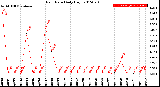 Milwaukee Weather Rain Rate<br>Daily High