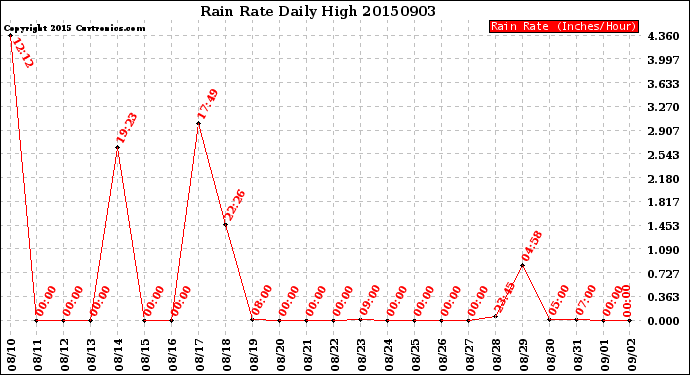 Milwaukee Weather Rain Rate<br>Daily High
