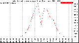 Milwaukee Weather Solar Radiation Average<br>per Hour<br>(24 Hours)