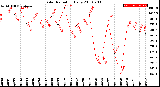 Milwaukee Weather Solar Radiation<br>Daily