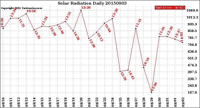 Milwaukee Weather Solar Radiation<br>Daily