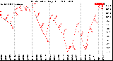 Milwaukee Weather THSW Index<br>Daily High