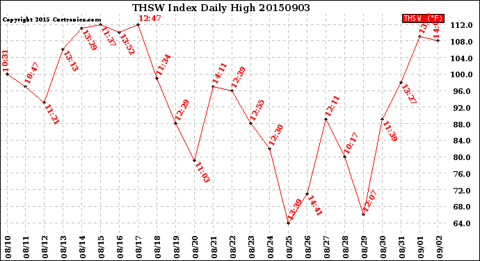 Milwaukee Weather THSW Index<br>Daily High