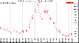 Milwaukee Weather THSW Index<br>per Hour<br>(24 Hours)