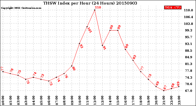 Milwaukee Weather THSW Index<br>per Hour<br>(24 Hours)