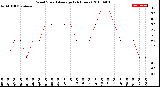 Milwaukee Weather Wind Speed<br>Average<br>(24 Hours)