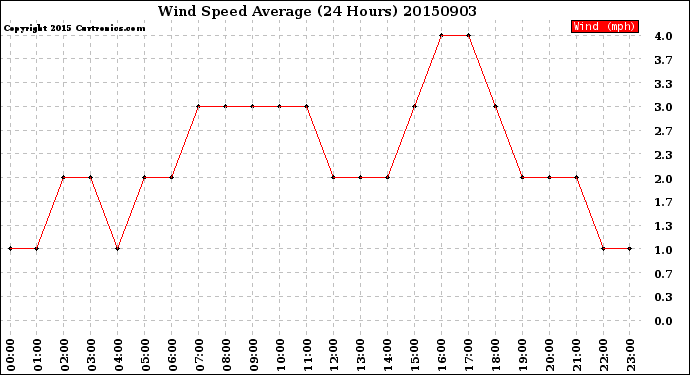 Milwaukee Weather Wind Speed<br>Average<br>(24 Hours)