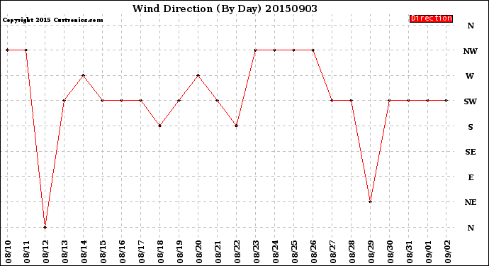 Milwaukee Weather Wind Direction<br>(By Day)