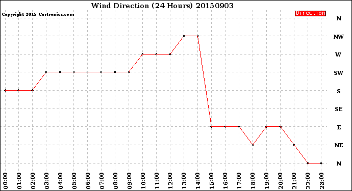 Milwaukee Weather Wind Direction<br>(24 Hours)