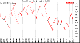 Milwaukee Weather Wind Speed<br>Daily High