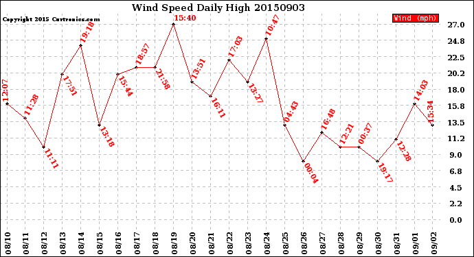 Milwaukee Weather Wind Speed<br>Daily High