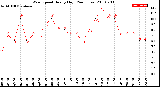 Milwaukee Weather Wind Speed<br>Hourly High<br>(24 Hours)