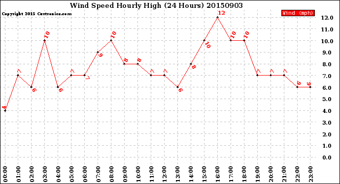 Milwaukee Weather Wind Speed<br>Hourly High<br>(24 Hours)