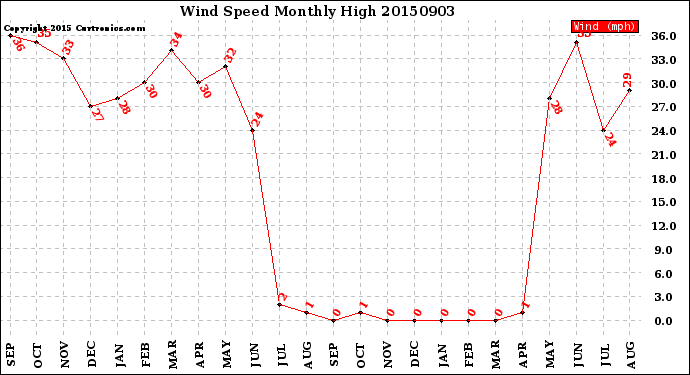 Milwaukee Weather Wind Speed<br>Monthly High