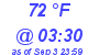 Milwaukee Weather Dewpoint High High Today