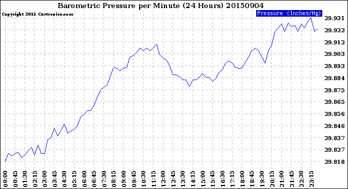 Milwaukee Weather Barometric Pressure<br>per Minute<br>(24 Hours)