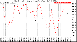 Milwaukee Weather Solar Radiation<br>Avg per Day W/m2/minute