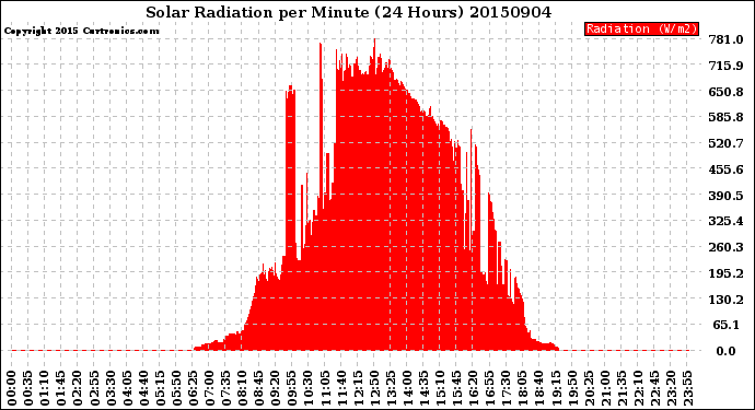 Milwaukee Weather Solar Radiation<br>per Minute<br>(24 Hours)