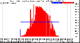 Milwaukee Weather Solar Radiation<br>& Day Average<br>per Minute<br>(Today)