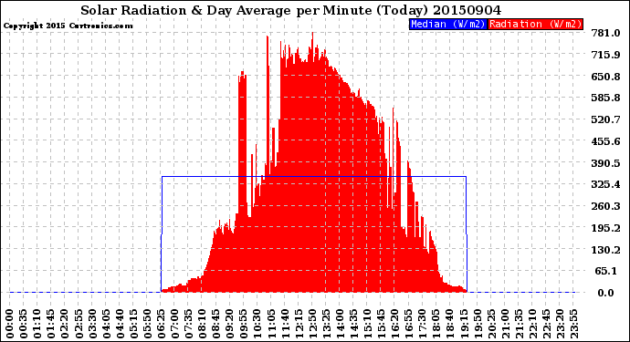 Milwaukee Weather Solar Radiation<br>& Day Average<br>per Minute<br>(Today)