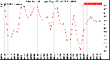 Milwaukee Weather Solar Radiation<br>per Day KW/m2