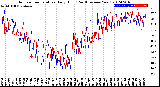 Milwaukee Weather Outdoor Temperature<br>Daily High<br>(Past/Previous Year)