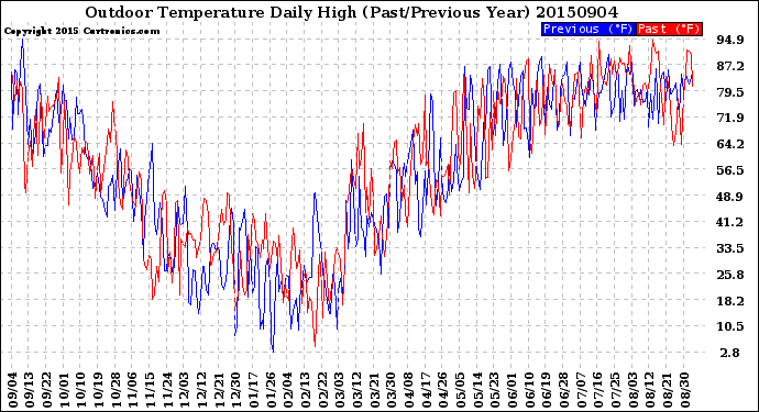 Milwaukee Weather Outdoor Temperature<br>Daily High<br>(Past/Previous Year)