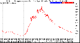 Milwaukee Weather Outdoor Temperature<br>vs Wind Chill<br>per Minute<br>(24 Hours)