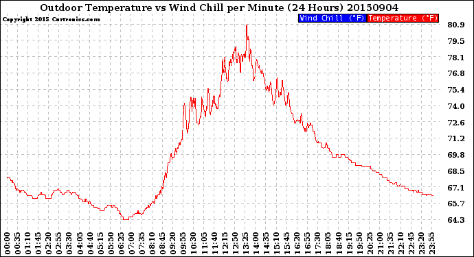 Milwaukee Weather Outdoor Temperature<br>vs Wind Chill<br>per Minute<br>(24 Hours)