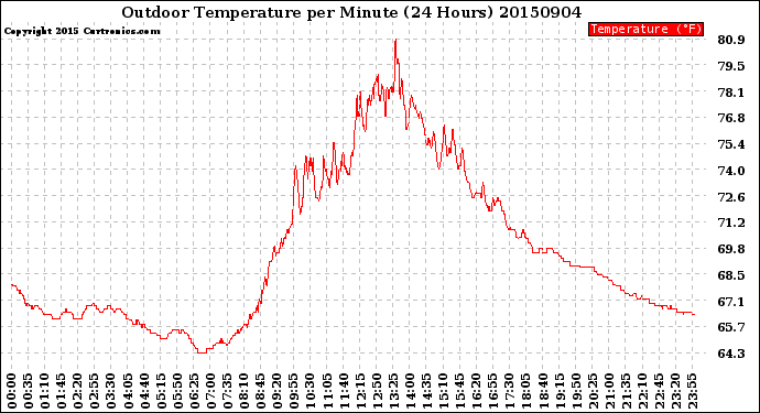 Milwaukee Weather Outdoor Temperature<br>per Minute<br>(24 Hours)