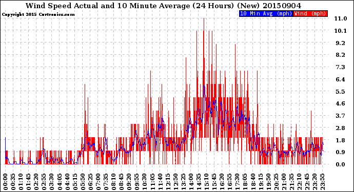 Milwaukee Weather Wind Speed<br>Actual and 10 Minute<br>Average<br>(24 Hours) (New)