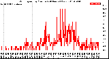 Milwaukee Weather Wind Speed<br>by Minute<br>(24 Hours) (New)