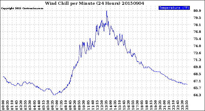 Milwaukee Weather Wind Chill<br>per Minute<br>(24 Hours)