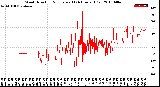 Milwaukee Weather Wind Direction<br>Normalized<br>(24 Hours) (Old)