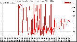 Milwaukee Weather Wind Direction<br>(24 Hours) (Raw)