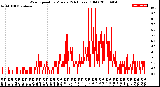 Milwaukee Weather Wind Speed<br>by Minute<br>(24 Hours) (Old)