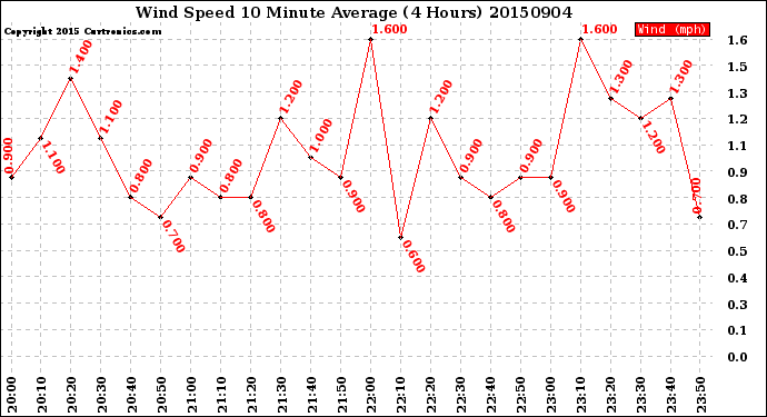 Milwaukee Weather Wind Speed<br>10 Minute Average<br>(4 Hours)